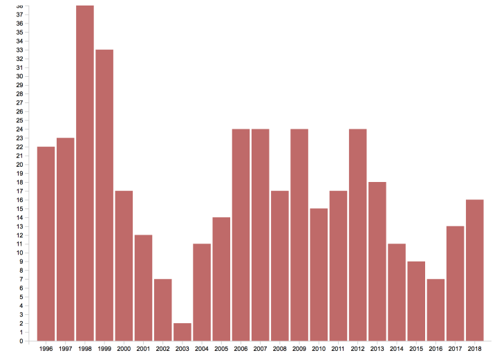 SeedIndustryChangesByYear